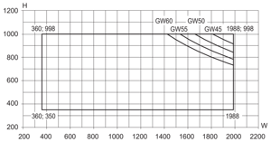 Min/maks-mål, topphengslet vindu